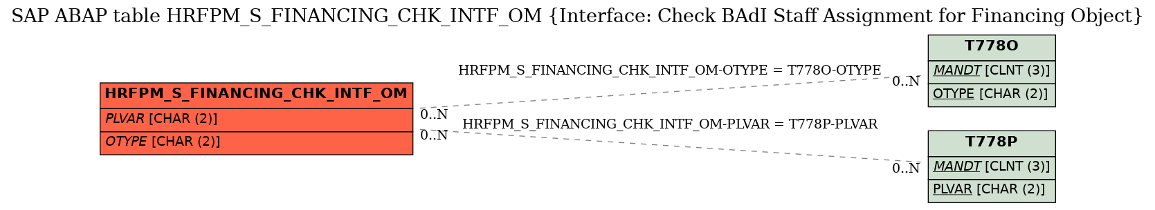 E-R Diagram for table HRFPM_S_FINANCING_CHK_INTF_OM (Interface: Check BAdI Staff Assignment for Financing Object)