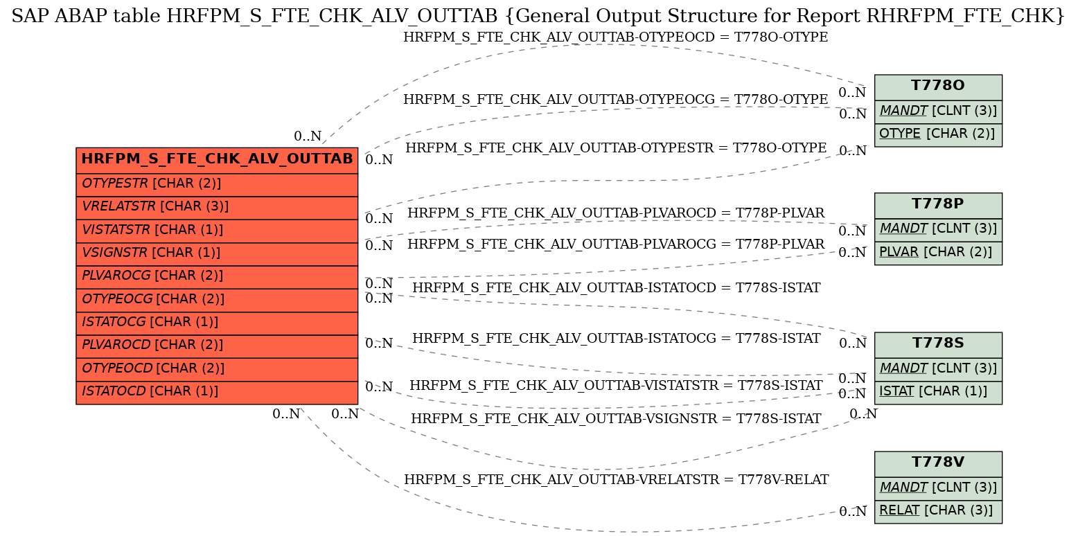 E-R Diagram for table HRFPM_S_FTE_CHK_ALV_OUTTAB (General Output Structure for Report RHRFPM_FTE_CHK)