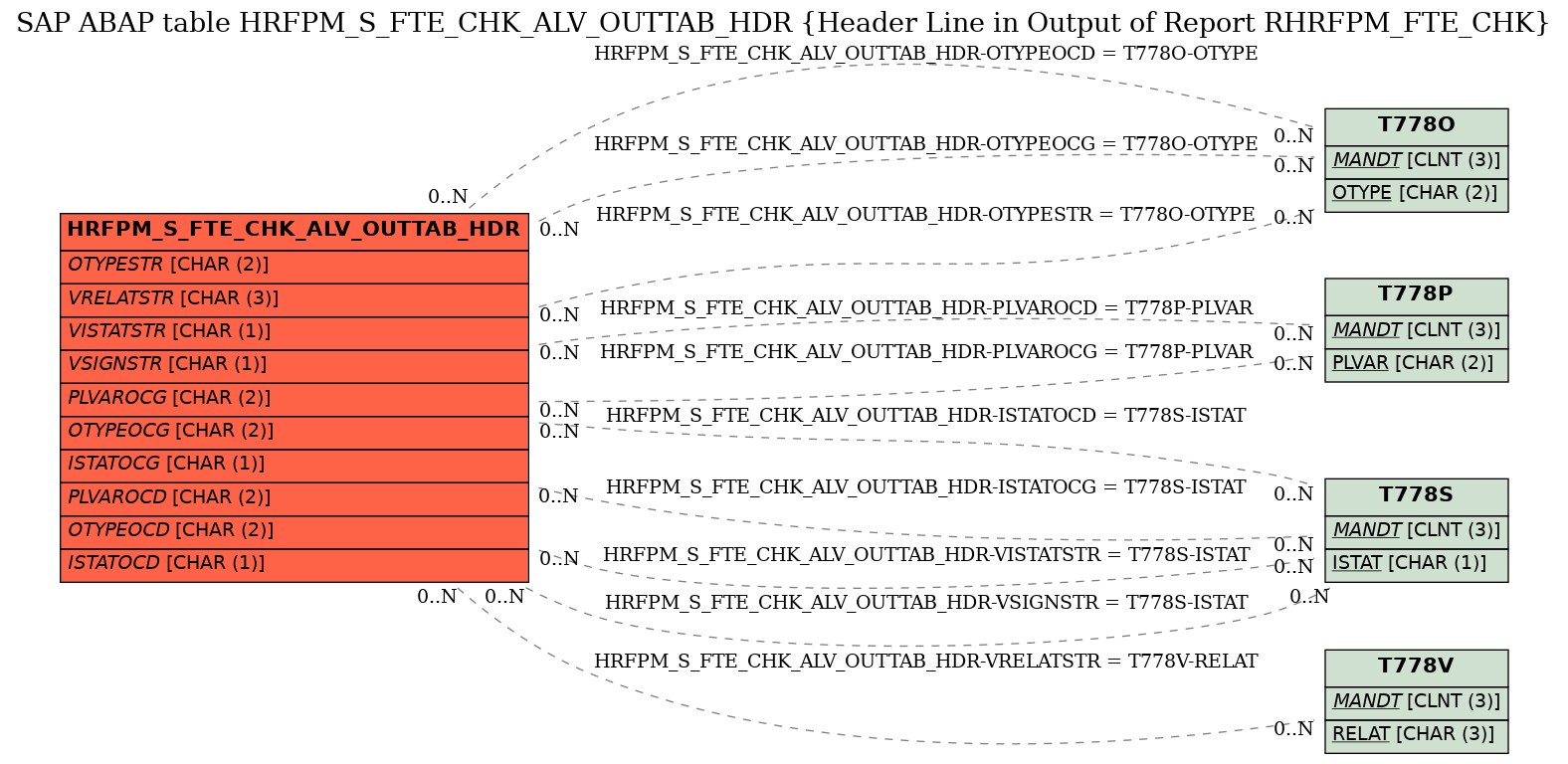 E-R Diagram for table HRFPM_S_FTE_CHK_ALV_OUTTAB_HDR (Header Line in Output of Report RHRFPM_FTE_CHK)