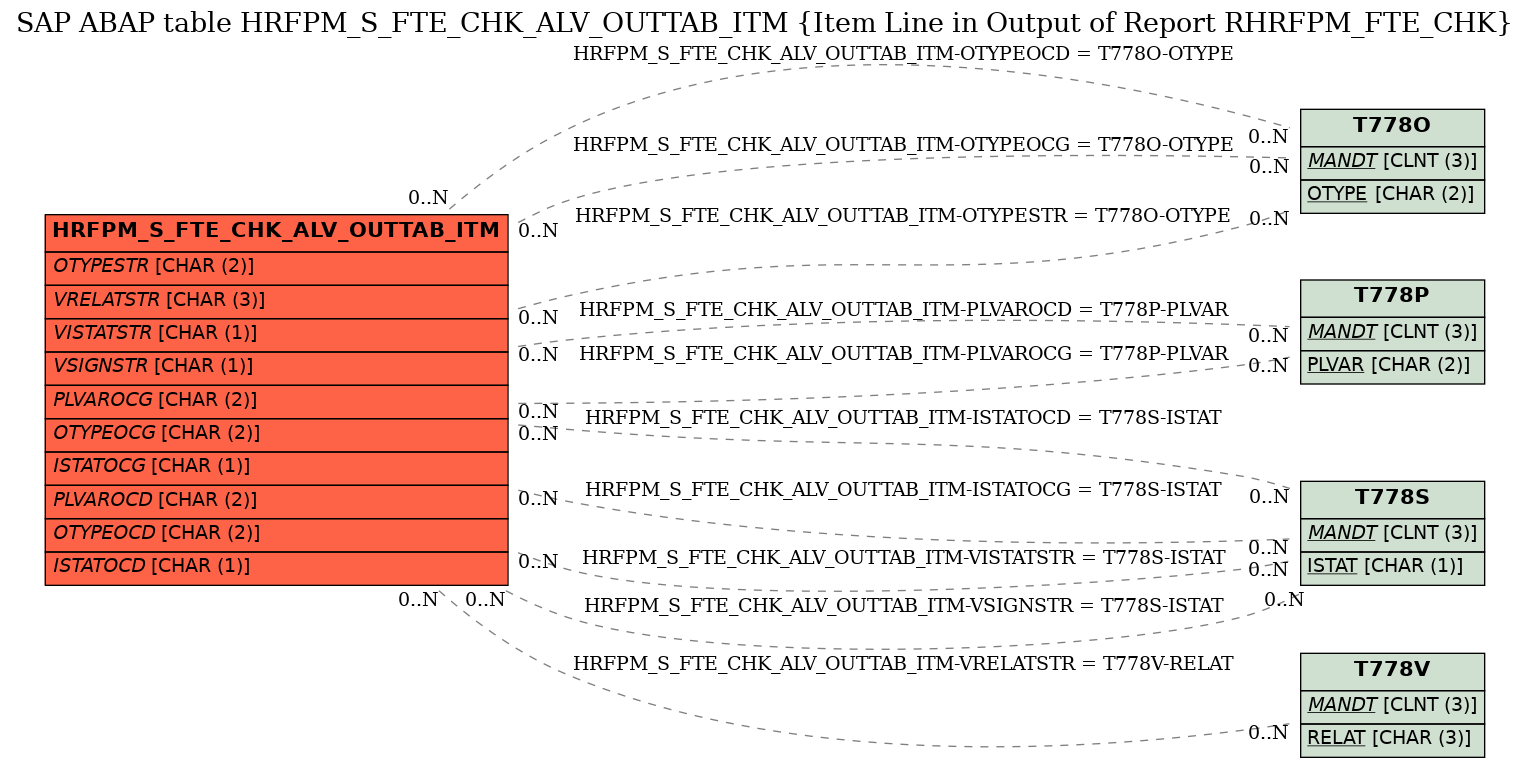 E-R Diagram for table HRFPM_S_FTE_CHK_ALV_OUTTAB_ITM (Item Line in Output of Report RHRFPM_FTE_CHK)