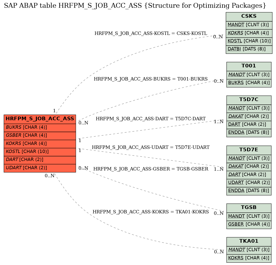 E-R Diagram for table HRFPM_S_JOB_ACC_ASS (Structure for Optimizing Packages)