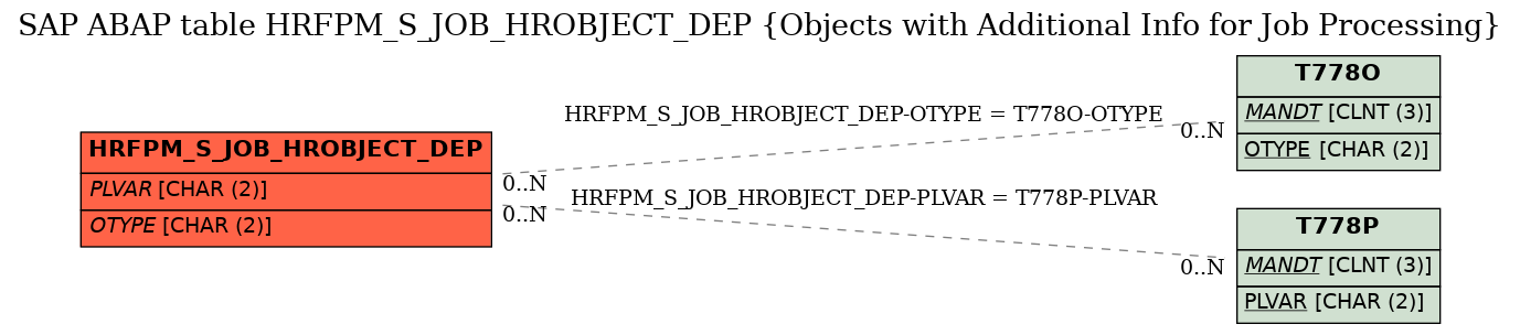 E-R Diagram for table HRFPM_S_JOB_HROBJECT_DEP (Objects with Additional Info for Job Processing)