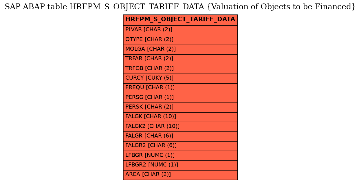 E-R Diagram for table HRFPM_S_OBJECT_TARIFF_DATA (Valuation of Objects to be Financed)