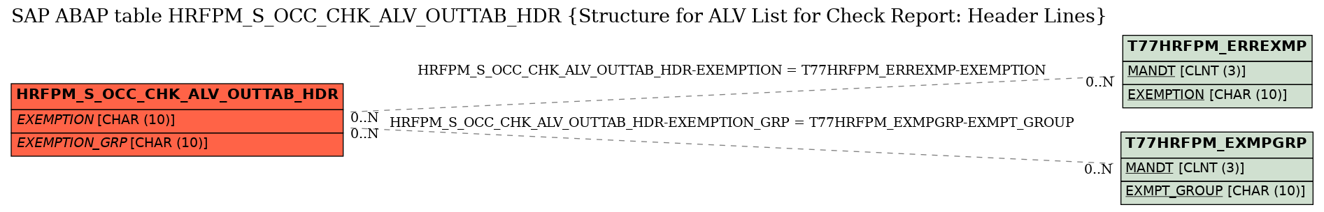E-R Diagram for table HRFPM_S_OCC_CHK_ALV_OUTTAB_HDR (Structure for ALV List for Check Report: Header Lines)