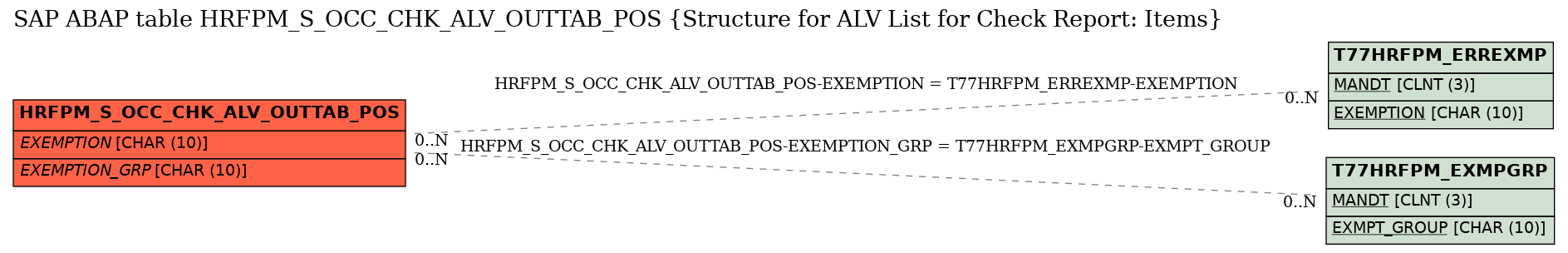 E-R Diagram for table HRFPM_S_OCC_CHK_ALV_OUTTAB_POS (Structure for ALV List for Check Report: Items)