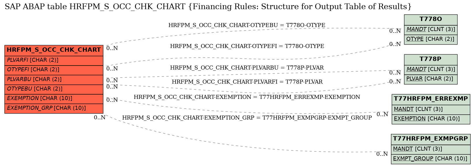 E-R Diagram for table HRFPM_S_OCC_CHK_CHART (Financing Rules: Structure for Output Table of Results)