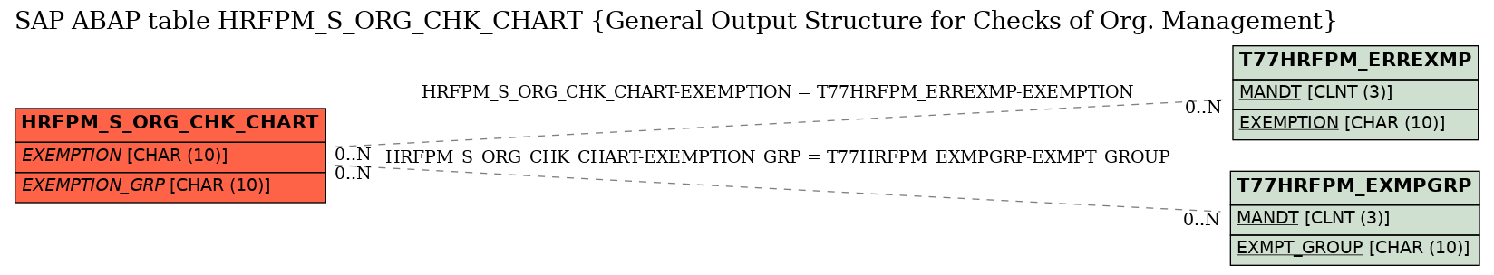 E-R Diagram for table HRFPM_S_ORG_CHK_CHART (General Output Structure for Checks of Org. Management)