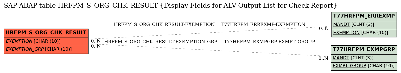 E-R Diagram for table HRFPM_S_ORG_CHK_RESULT (Display Fields for ALV Output List for Check Report)