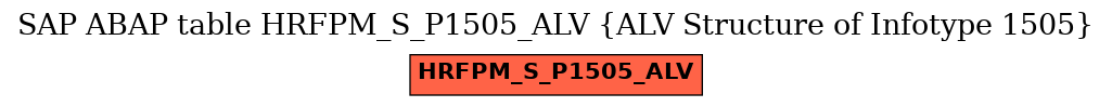 E-R Diagram for table HRFPM_S_P1505_ALV (ALV Structure of Infotype 1505)