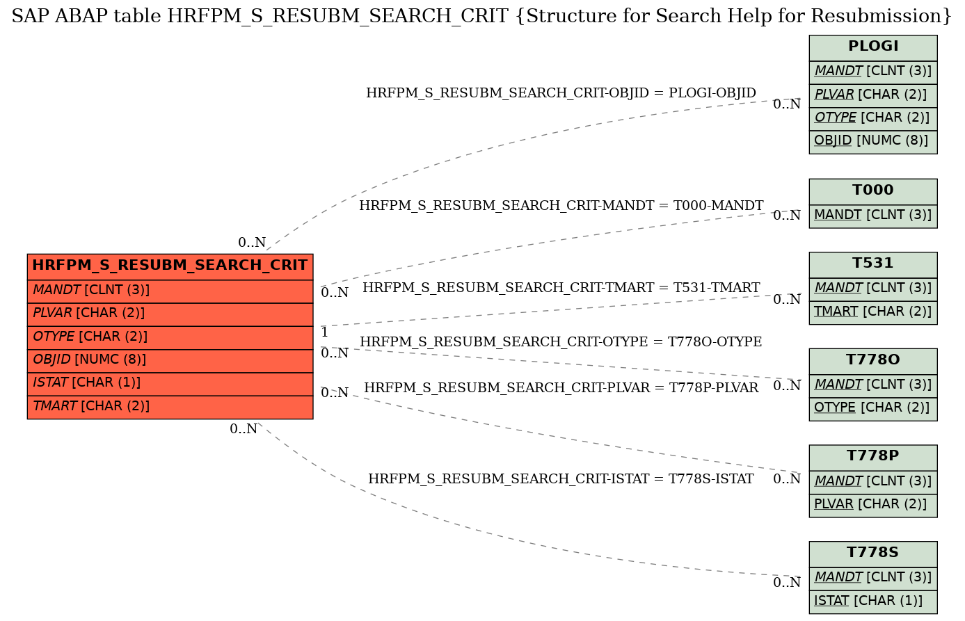 E-R Diagram for table HRFPM_S_RESUBM_SEARCH_CRIT (Structure for Search Help for Resubmission)