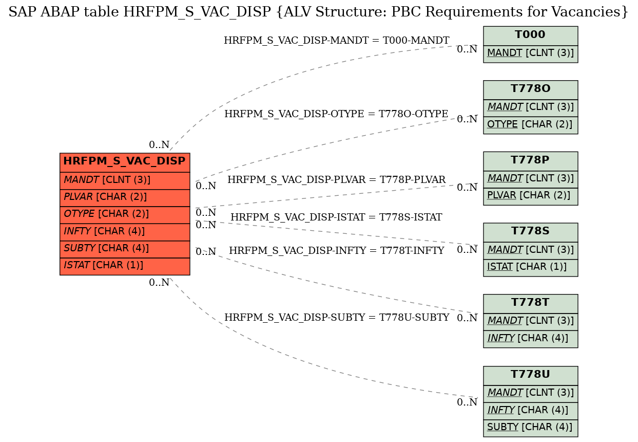 E-R Diagram for table HRFPM_S_VAC_DISP (ALV Structure: PBC Requirements for Vacancies)