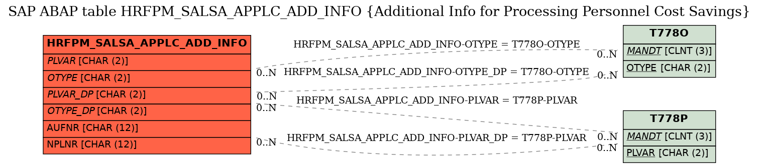 E-R Diagram for table HRFPM_SALSA_APPLC_ADD_INFO (Additional Info for Processing Personnel Cost Savings)