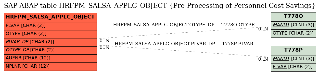 E-R Diagram for table HRFPM_SALSA_APPLC_OBJECT (Pre-Processing of Personnel Cost Savings)