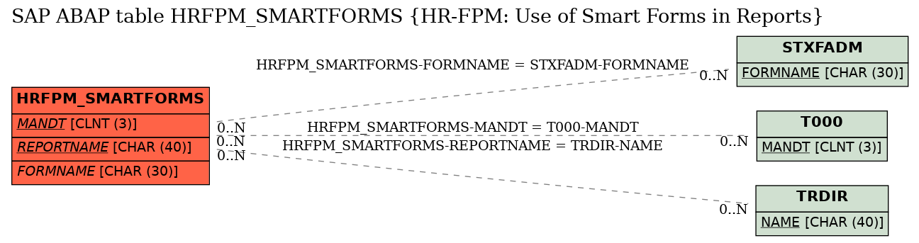 E-R Diagram for table HRFPM_SMARTFORMS (HR-FPM: Use of Smart Forms in Reports)