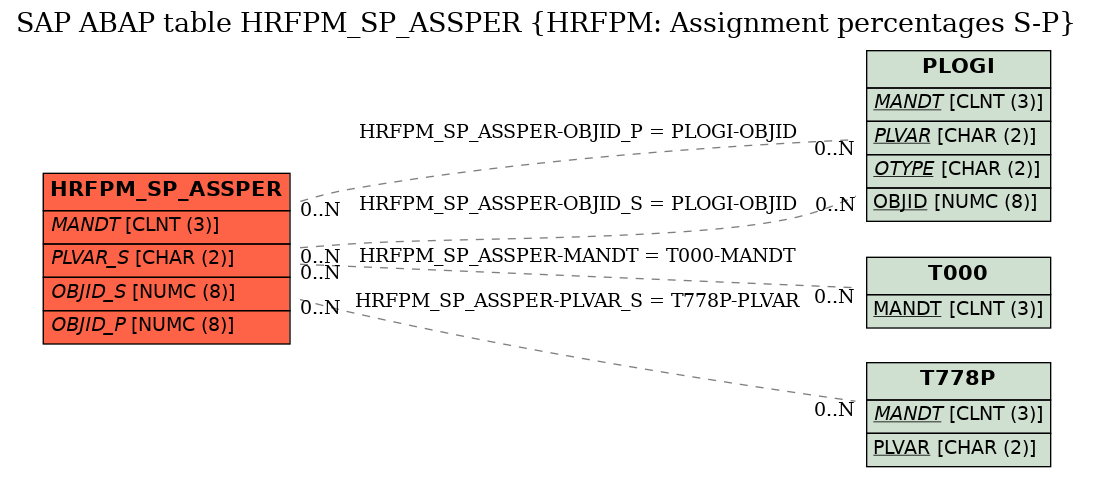 E-R Diagram for table HRFPM_SP_ASSPER (HRFPM: Assignment percentages S-P)