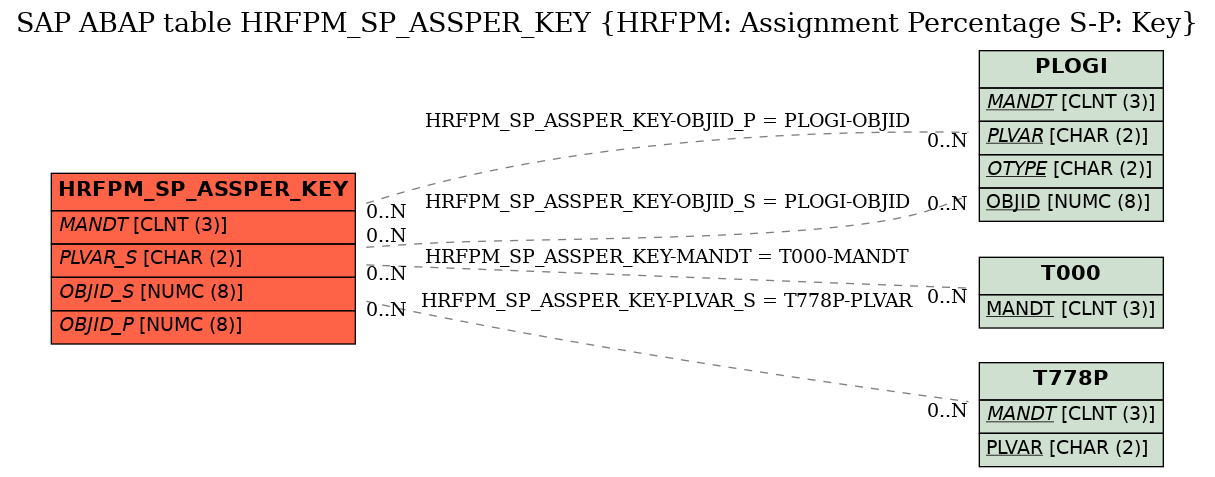 E-R Diagram for table HRFPM_SP_ASSPER_KEY (HRFPM: Assignment Percentage S-P: Key)