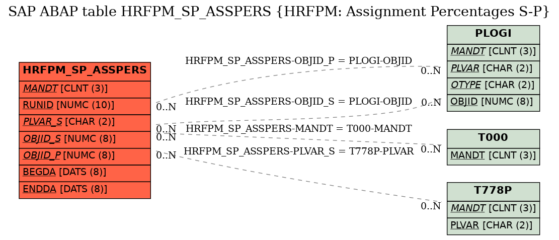 E-R Diagram for table HRFPM_SP_ASSPERS (HRFPM: Assignment Percentages S-P)