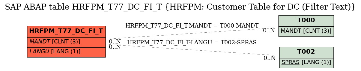 E-R Diagram for table HRFPM_T77_DC_FI_T (HRFPM: Customer Table for DC (Filter Text))