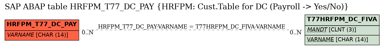 E-R Diagram for table HRFPM_T77_DC_PAY (HRFPM: Cust.Table for DC (Payroll -> Yes/No))