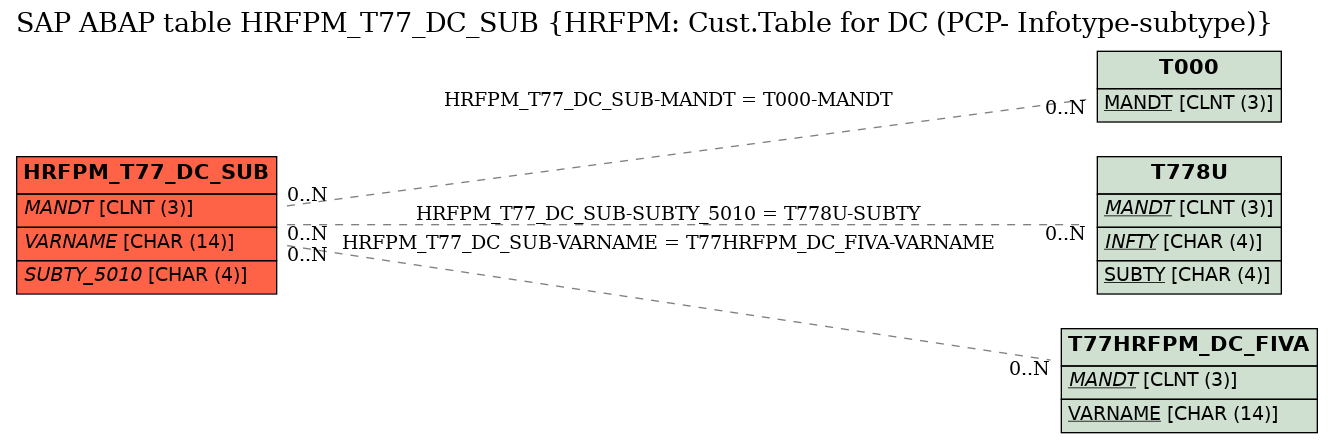 E-R Diagram for table HRFPM_T77_DC_SUB (HRFPM: Cust.Table for DC (PCP- Infotype-subtype))
