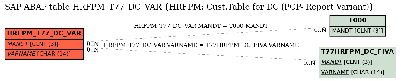 E-R Diagram for table HRFPM_T77_DC_VAR (HRFPM: Cust.Table for DC (PCP- Report Variant))