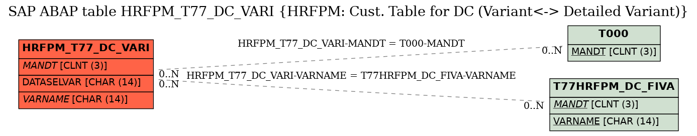 E-R Diagram for table HRFPM_T77_DC_VARI (HRFPM: Cust. Table for DC (Variant<-> Detailed Variant))