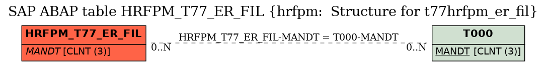 E-R Diagram for table HRFPM_T77_ER_FIL (hrfpm:  Structure for t77hrfpm_er_fil)