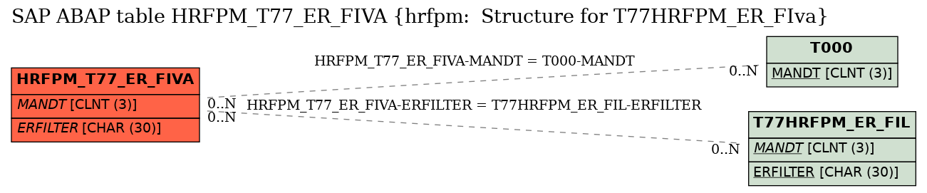 E-R Diagram for table HRFPM_T77_ER_FIVA (hrfpm:  Structure for T77HRFPM_ER_FIva)