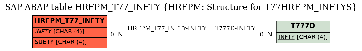 E-R Diagram for table HRFPM_T77_INFTY (HRFPM: Structure for T77HRFPM_INFTYS)