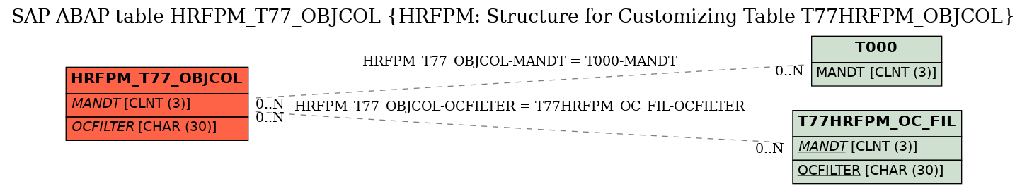 E-R Diagram for table HRFPM_T77_OBJCOL (HRFPM: Structure for Customizing Table T77HRFPM_OBJCOL)