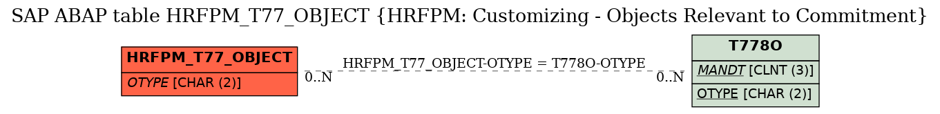 E-R Diagram for table HRFPM_T77_OBJECT (HRFPM: Customizing - Objects Relevant to Commitment)