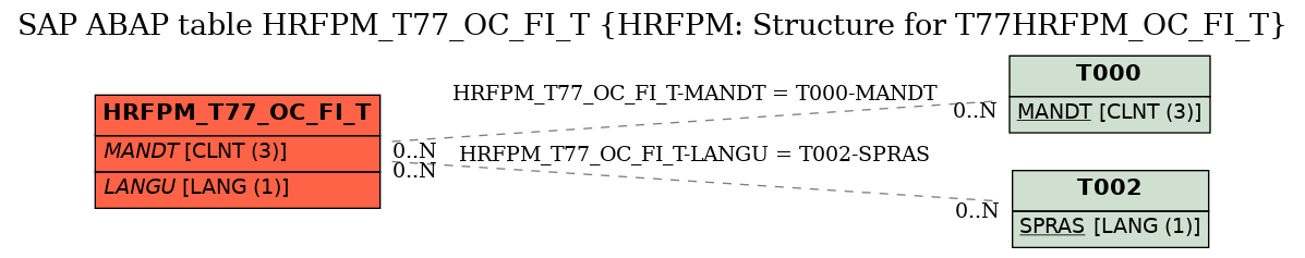 E-R Diagram for table HRFPM_T77_OC_FI_T (HRFPM: Structure for T77HRFPM_OC_FI_T)