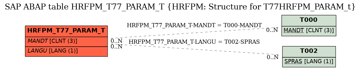 E-R Diagram for table HRFPM_T77_PARAM_T (HRFPM: Structure for T77HRFPM_PARAM_t)