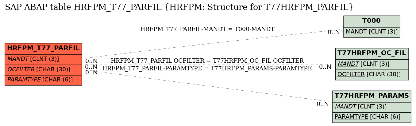 E-R Diagram for table HRFPM_T77_PARFIL (HRFPM: Structure for T77HRFPM_PARFIL)