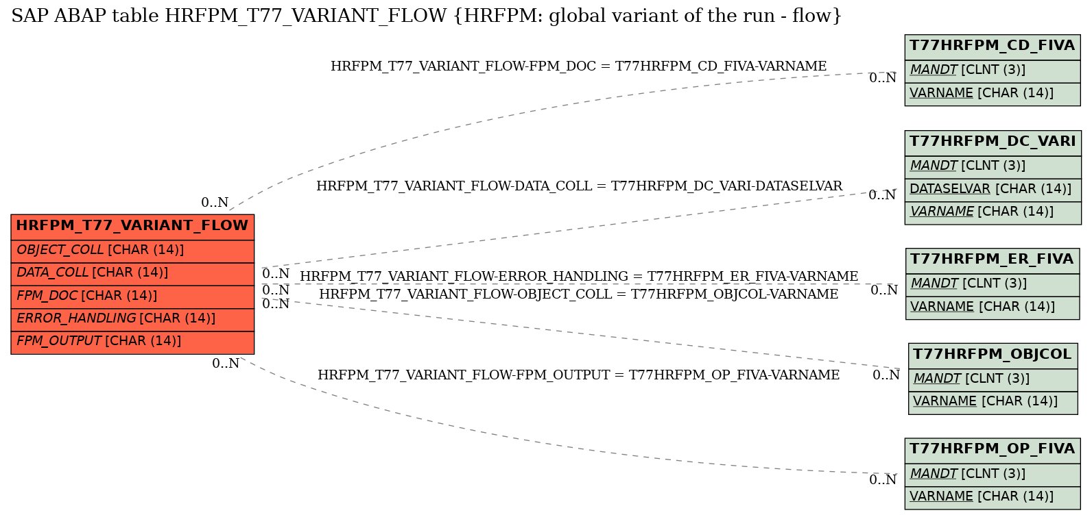 E-R Diagram for table HRFPM_T77_VARIANT_FLOW (HRFPM: global variant of the run - flow)