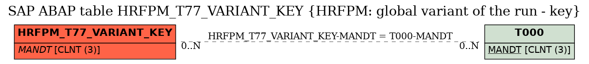 E-R Diagram for table HRFPM_T77_VARIANT_KEY (HRFPM: global variant of the run - key)