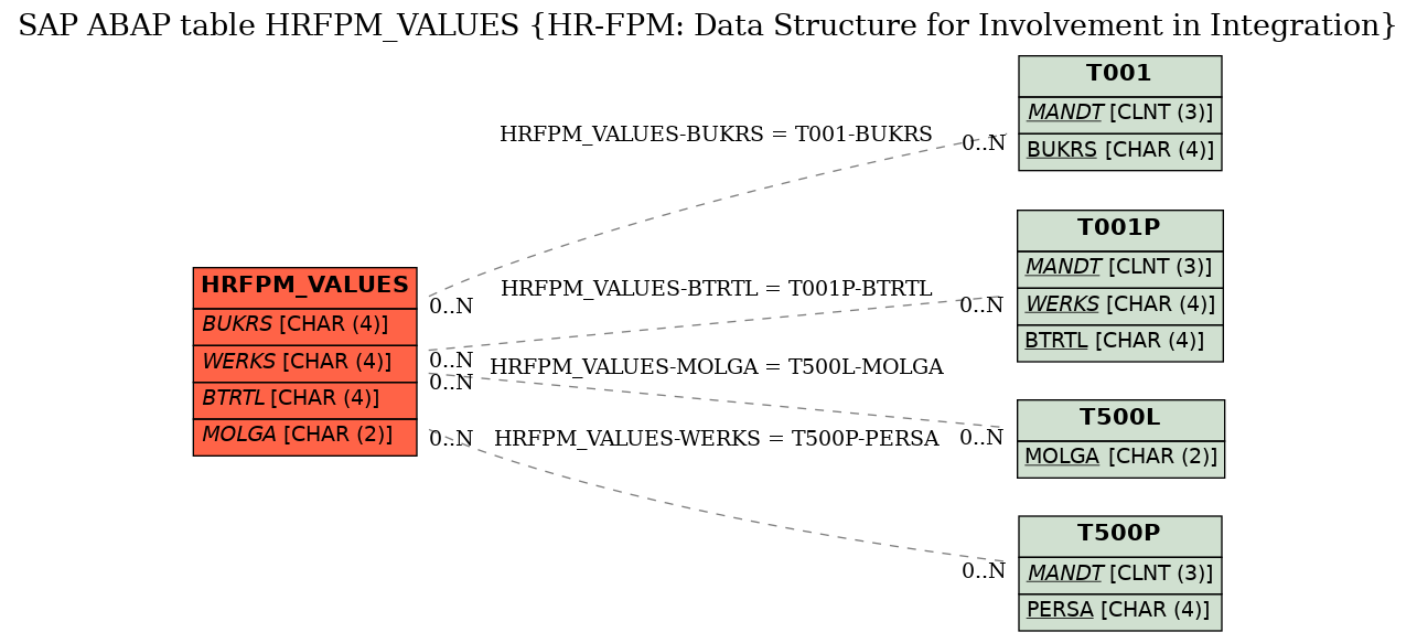 E-R Diagram for table HRFPM_VALUES (HR-FPM: Data Structure for Involvement in Integration)
