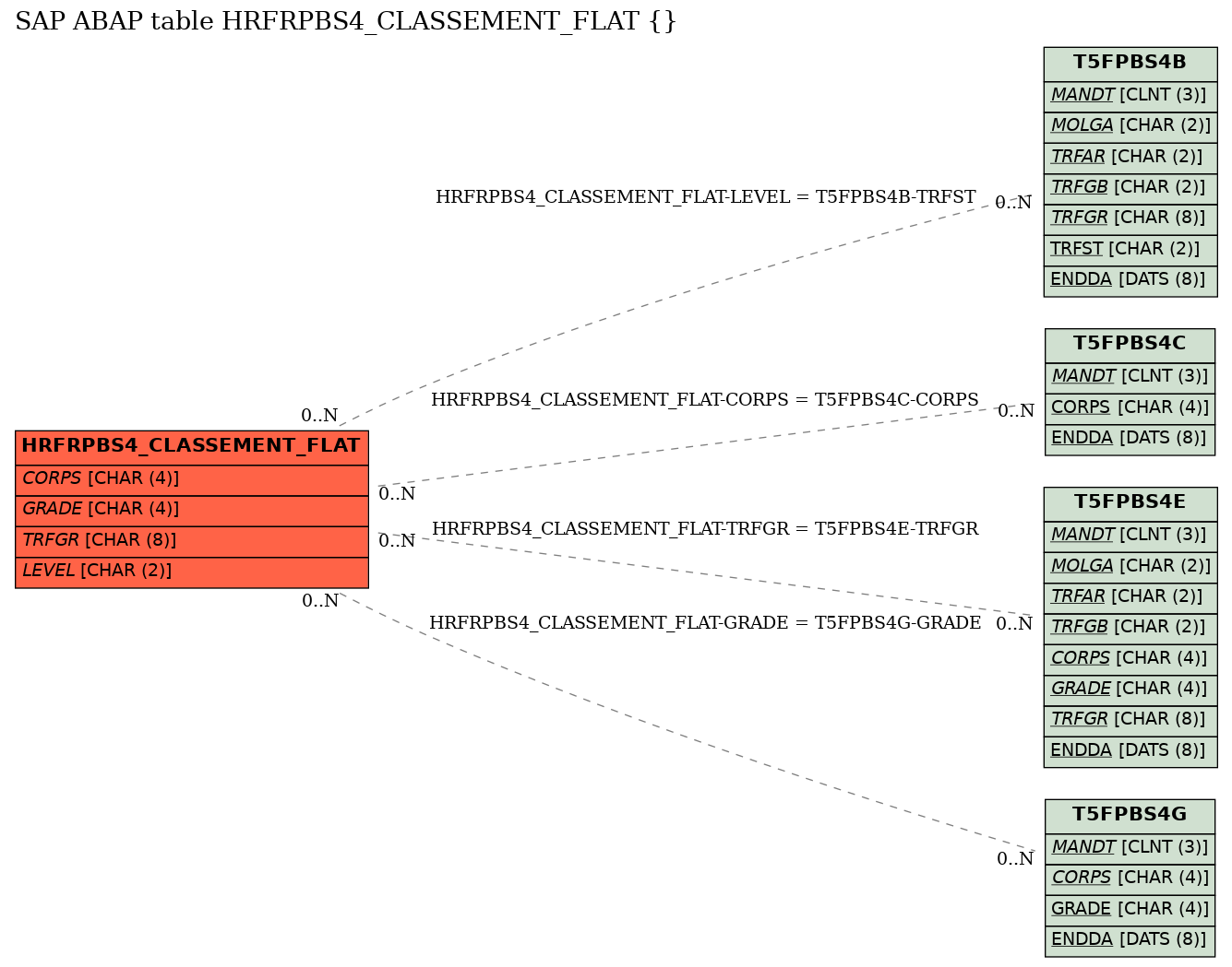 E-R Diagram for table HRFRPBS4_CLASSEMENT_FLAT ()