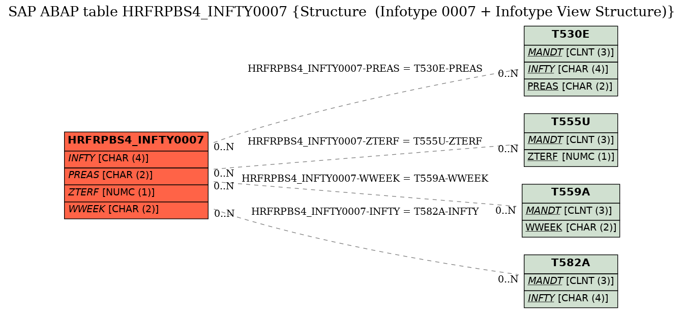 E-R Diagram for table HRFRPBS4_INFTY0007 (Structure  (Infotype 0007 + Infotype View Structure))