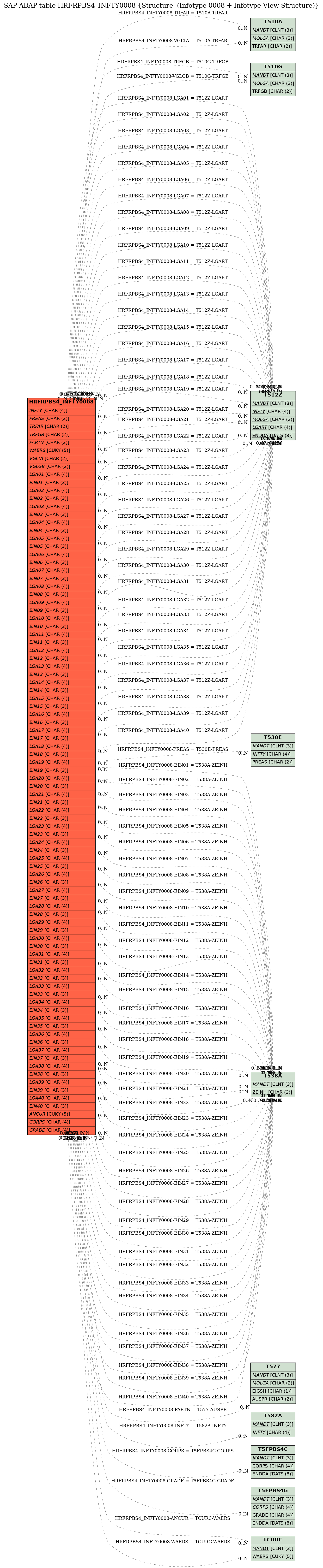 E-R Diagram for table HRFRPBS4_INFTY0008 (Structure  (Infotype 0008 + Infotype View Structure))