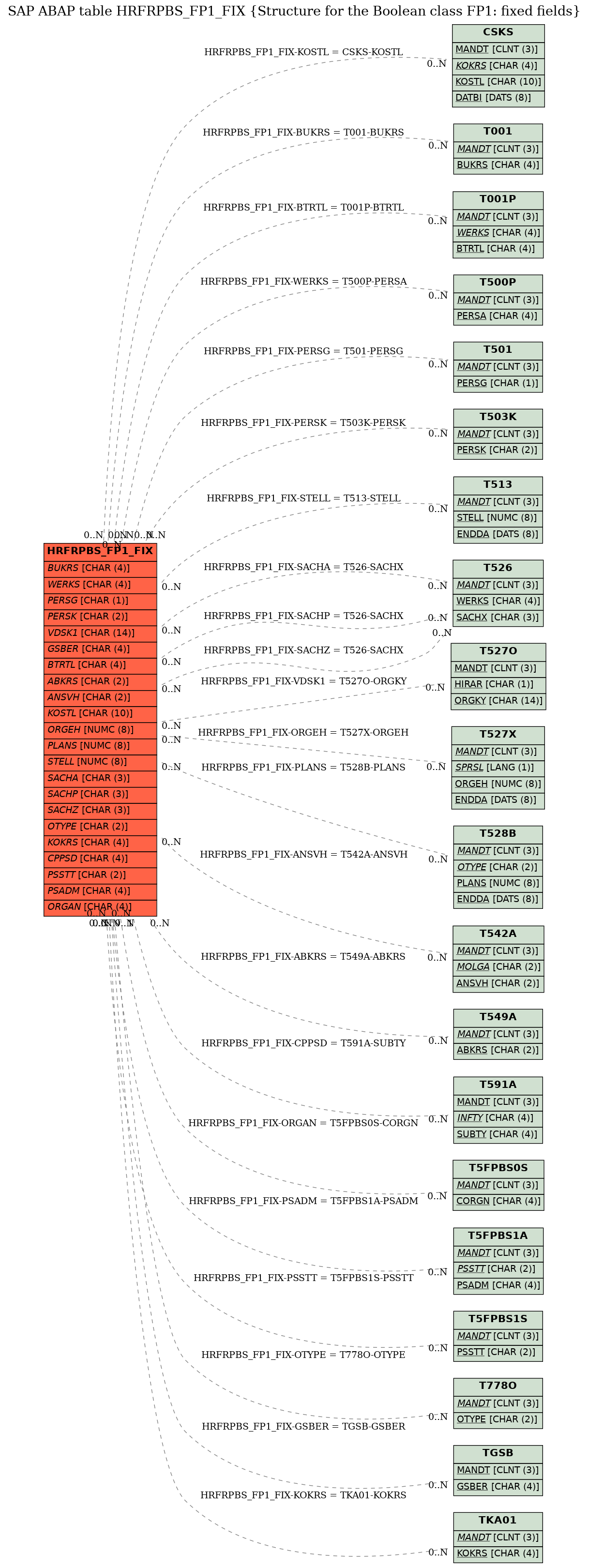 E-R Diagram for table HRFRPBS_FP1_FIX (Structure for the Boolean class FP1: fixed fields)