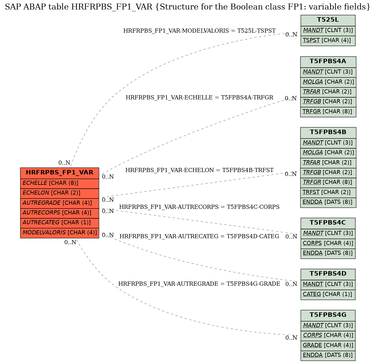 E-R Diagram for table HRFRPBS_FP1_VAR (Structure for the Boolean class FP1: variable fields)