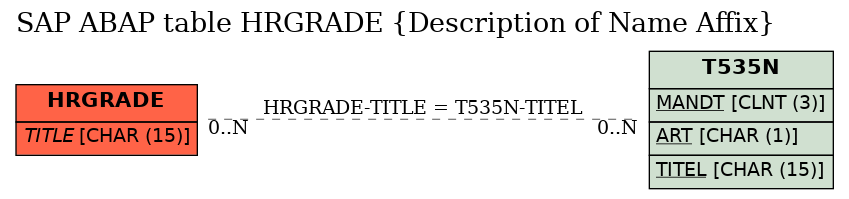 E-R Diagram for table HRGRADE (Description of Name Affix)