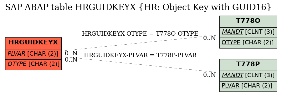 E-R Diagram for table HRGUIDKEYX (HR: Object Key with GUID16)