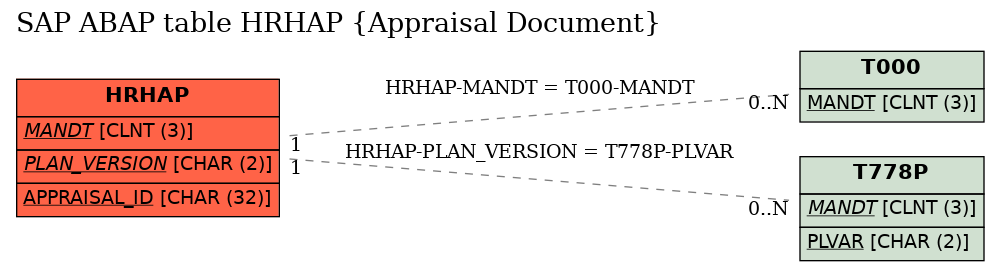 E-R Diagram for table HRHAP (Appraisal Document)