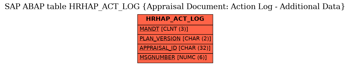 E-R Diagram for table HRHAP_ACT_LOG (Appraisal Document: Action Log - Additional Data)