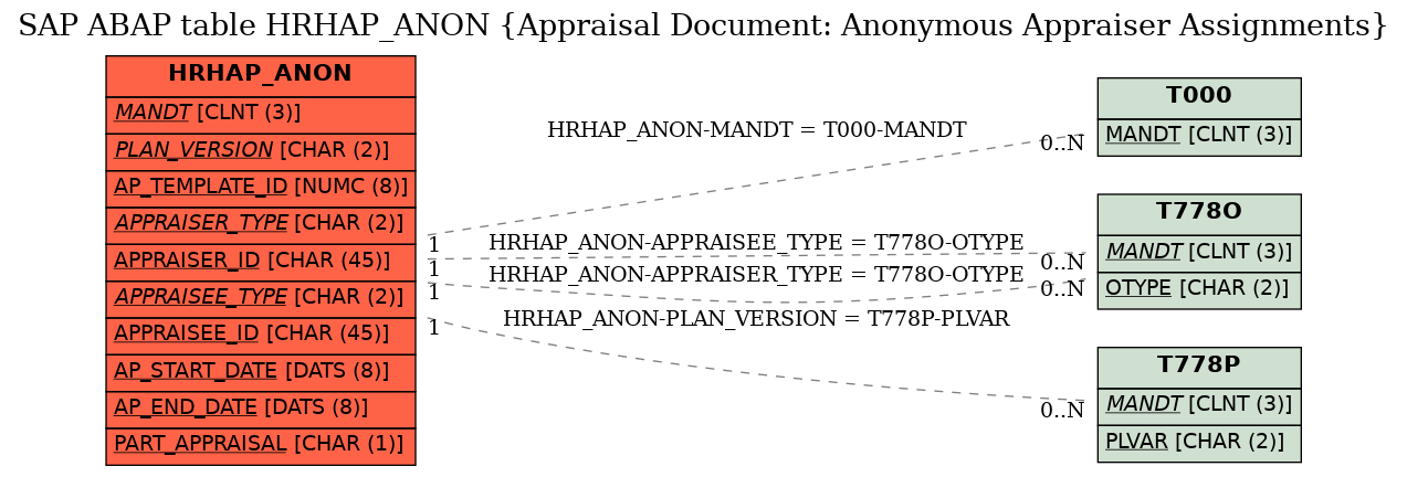 E-R Diagram for table HRHAP_ANON (Appraisal Document: Anonymous Appraiser Assignments)