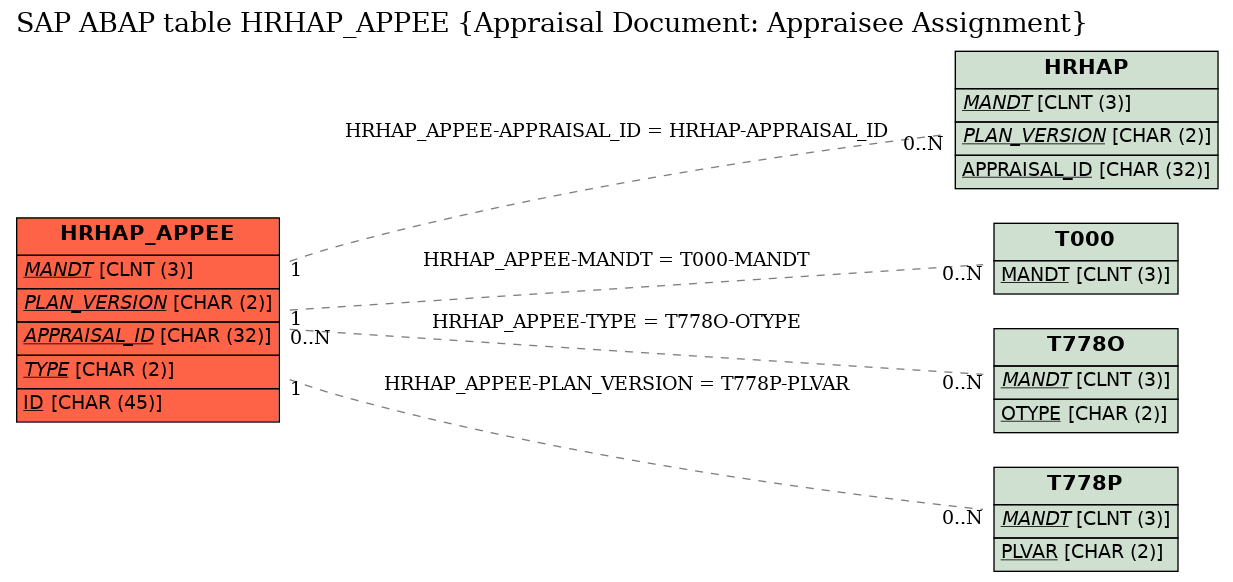 E-R Diagram for table HRHAP_APPEE (Appraisal Document: Appraisee Assignment)