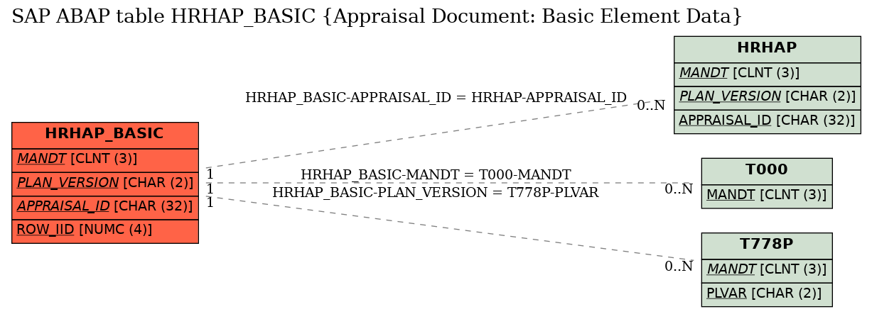 E-R Diagram for table HRHAP_BASIC (Appraisal Document: Basic Element Data)