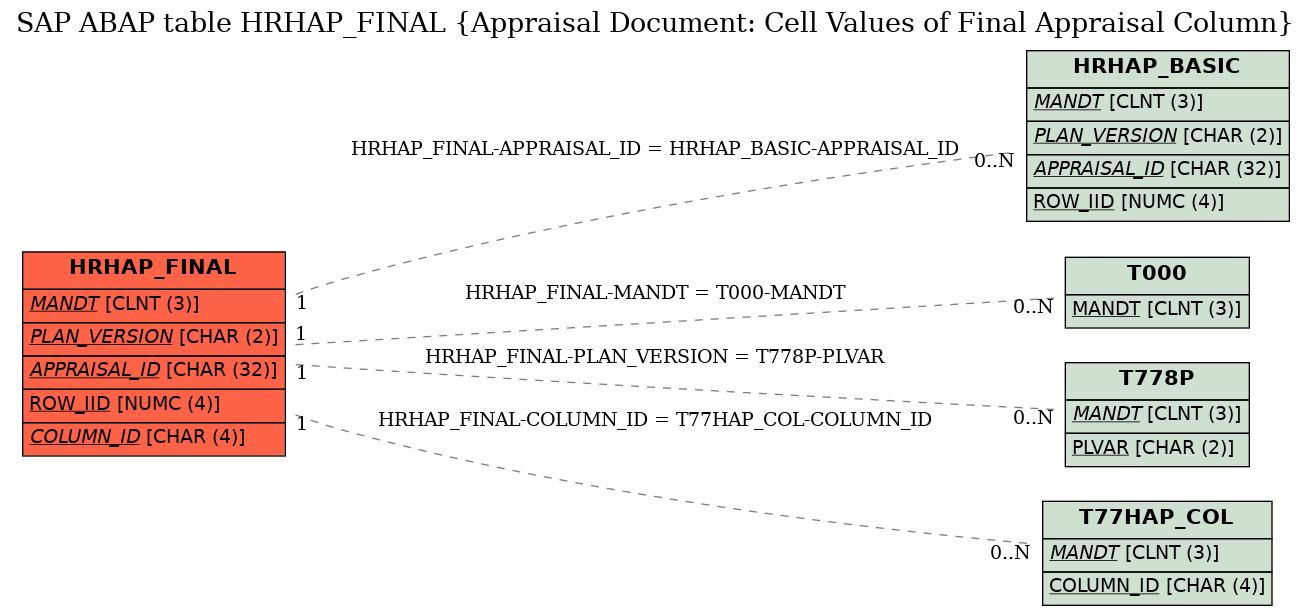 E-R Diagram for table HRHAP_FINAL (Appraisal Document: Cell Values of Final Appraisal Column)